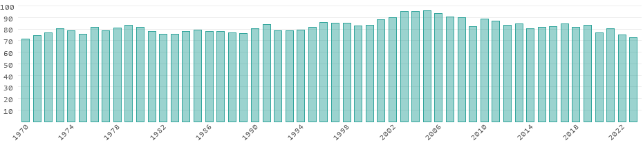CO₂ emissions Austria