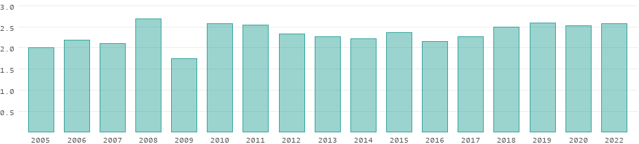 CO₂ emissions Montenegro