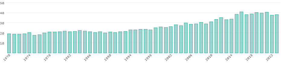 CO₂ emissions Sri Lanka