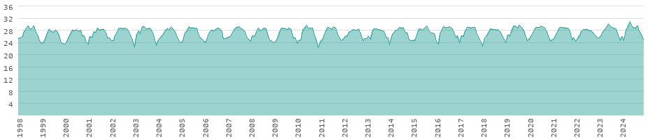 Long-term development of temperatures in Belize