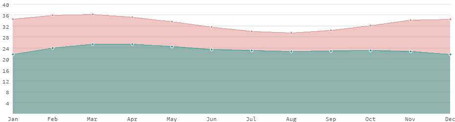 Average daytime and nighttime temperatures in Benin