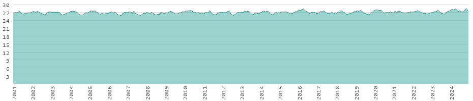 Long-term development of temperatures in Indonesia
