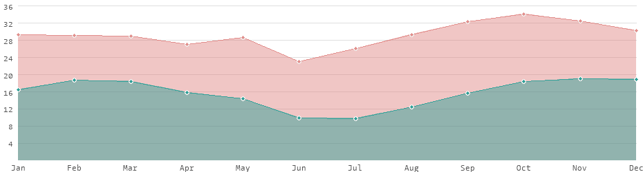 Average daytime and nighttime temperatures in Zambia