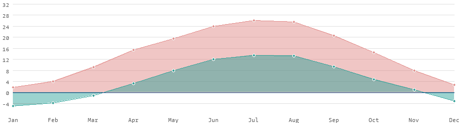 Average daytime and nighttime temperatures in Slovakia