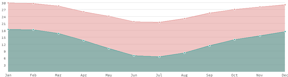 Average daytime and nighttime temperatures in South Africa