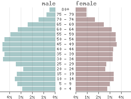 Population pyramid Palau 2021