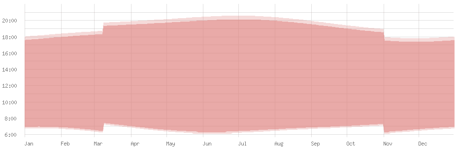 Average length of day in Nassau