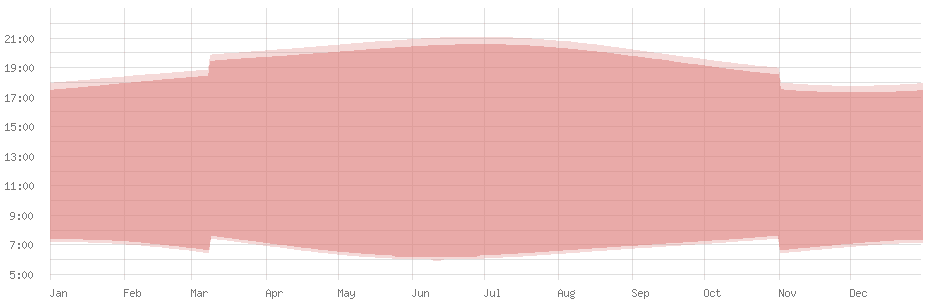 Average length of day in Hamilton