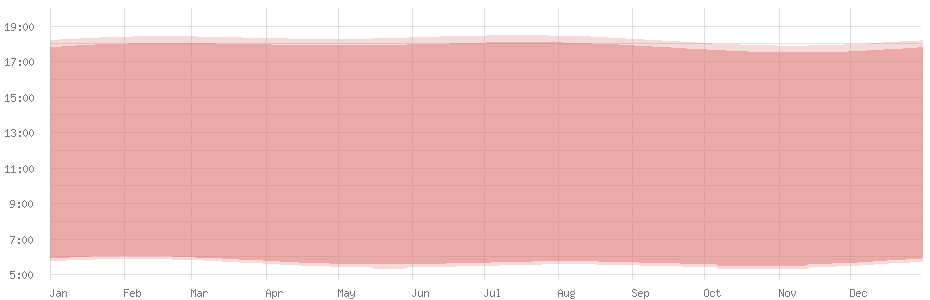 Average length of day in Bangui