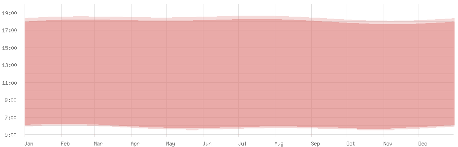Average length of day in Bogota
