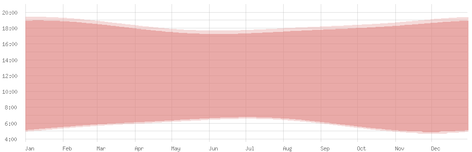 Average length of day in Mbabane