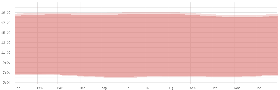 Average length of day in Yamoussoukro
