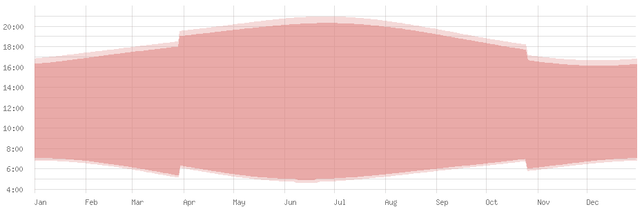 Average length of day in Skopje