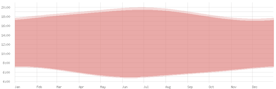 Average length of day in Islamabad