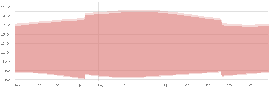 Average length of day in Ramallah
