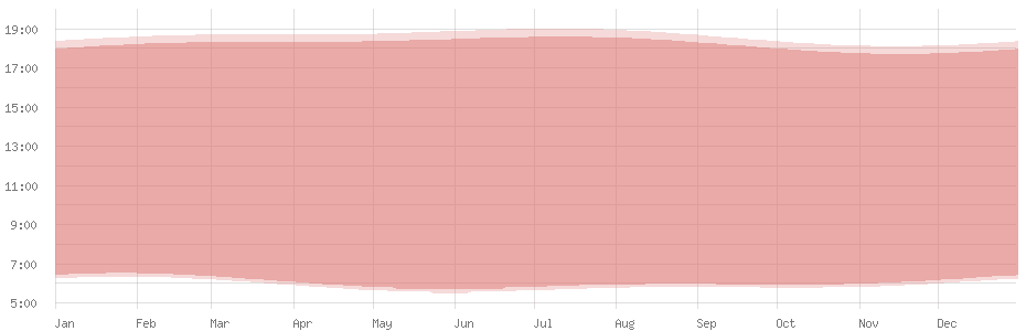 Average length of day in Port-of-Spain