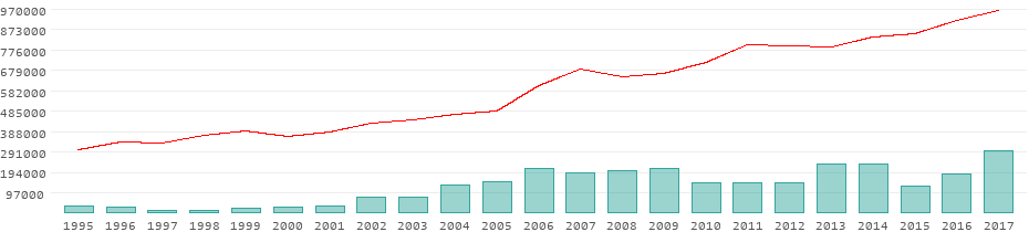 Tourists per year in Burundi