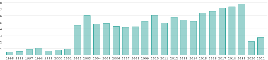 Tourism receipts in Lebanon per year