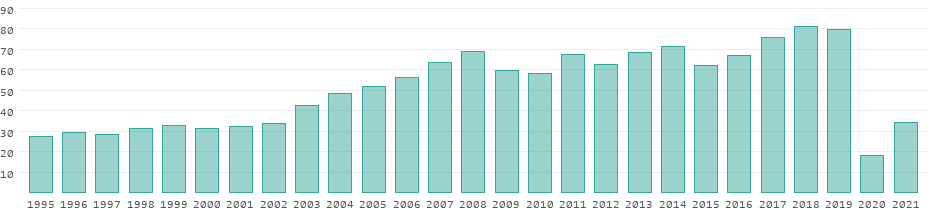 Tourism receipts in Spain per year