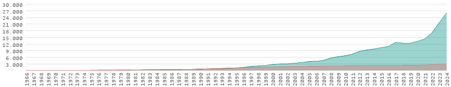 Performance in Burundi