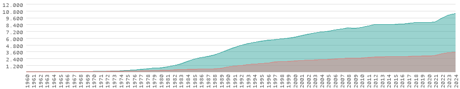 Performance in Portugal