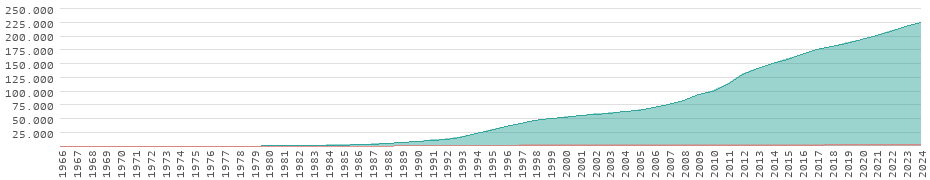 Performance in Tanzania