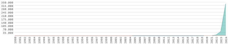 Performance in Zimbabwe