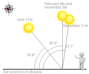 Height of the sun in Brasilia