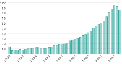 Energy consumption in Bangladesh