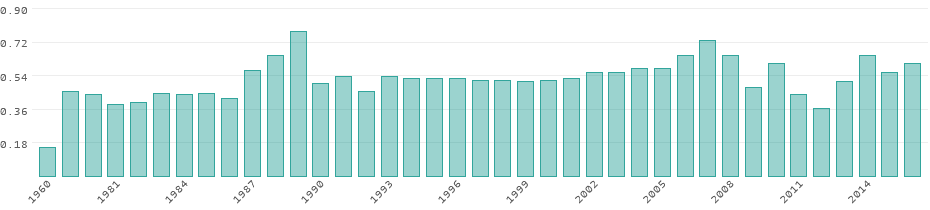 Energy consumption in the Bermudas