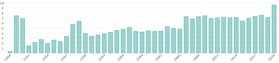 Energy consumption in Brunei