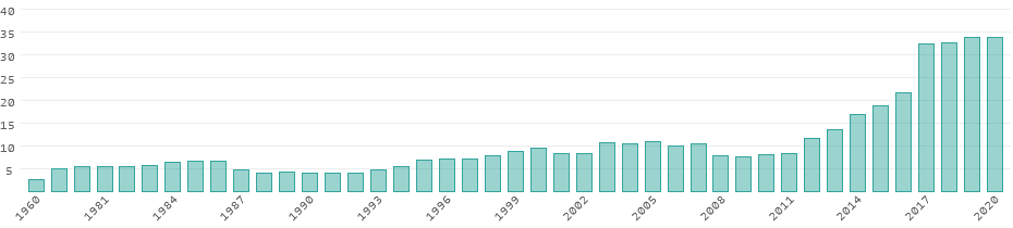 Energy consumption in Myanmar