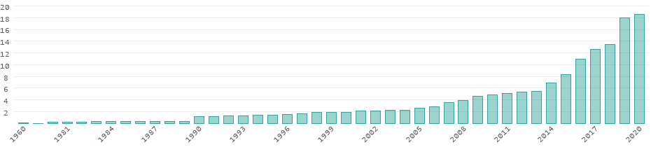 Energy consumption in Cambodia