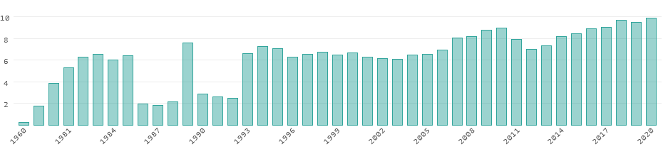 Energy consumption in Cameroon