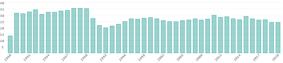 Energy consumption in Cuba