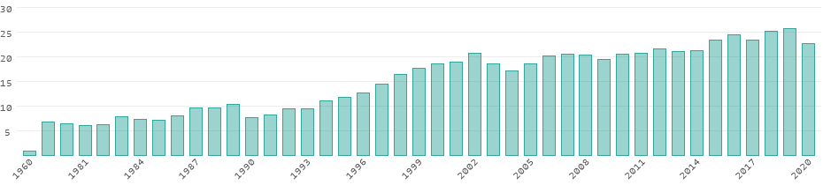 Energy consumption in the Dominican Republic