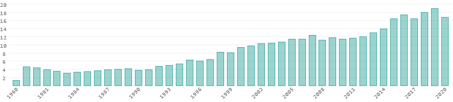 Energy consumption in Guatemala