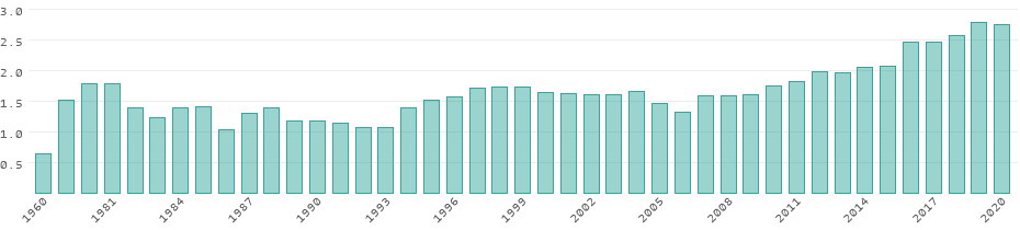 Energy consumption in Guyana