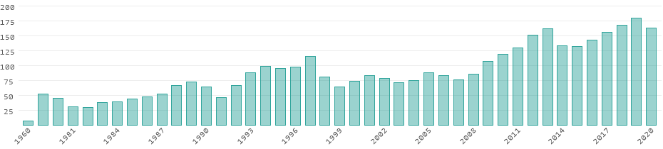 Energy consumption in Iraq