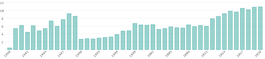 Energy consumption in Ivory Coast