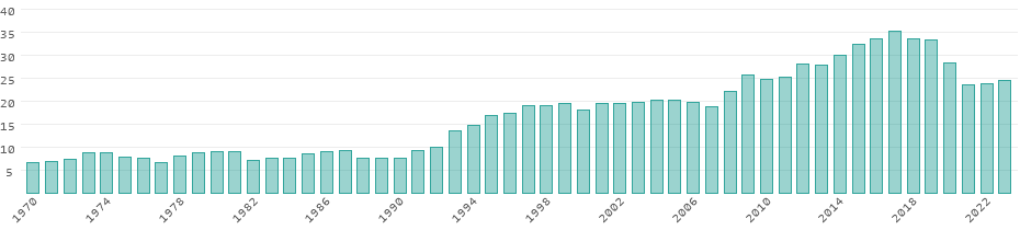 Energy consumption in Lebanon