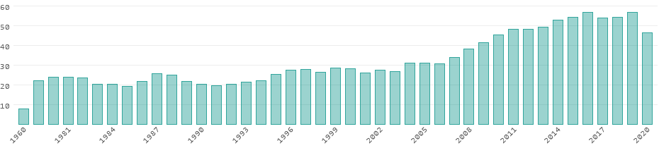 Energy consumption in Peru