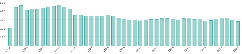 Energy Consumption In Poland