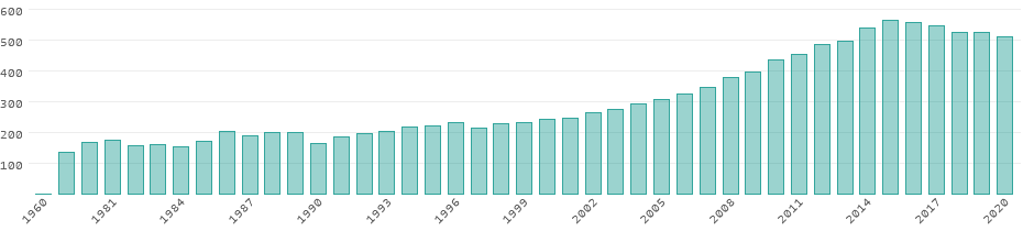 Energy consumption in Saudi Arabia