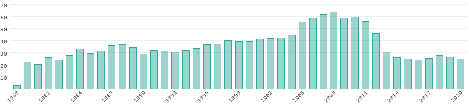 Energy consumption in Syria