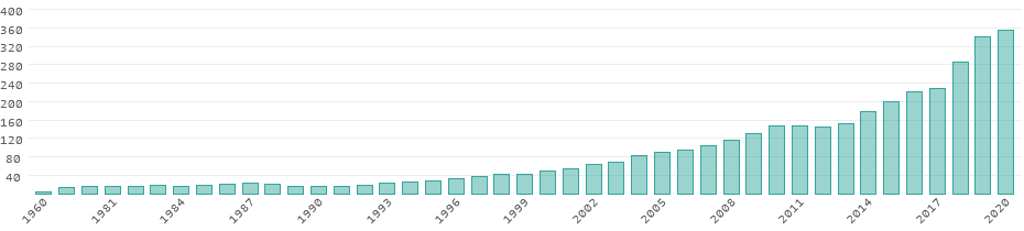 Energy consumption in Vietnam