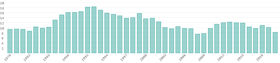 Energy consumption in Zimbabwe