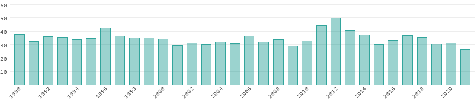 Energy consumption in Belize