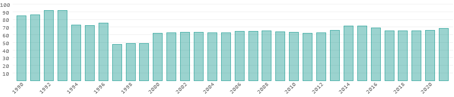 Energy consumption in Eswatini