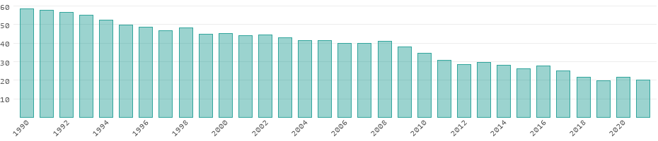 Energy consumption in Indonesia